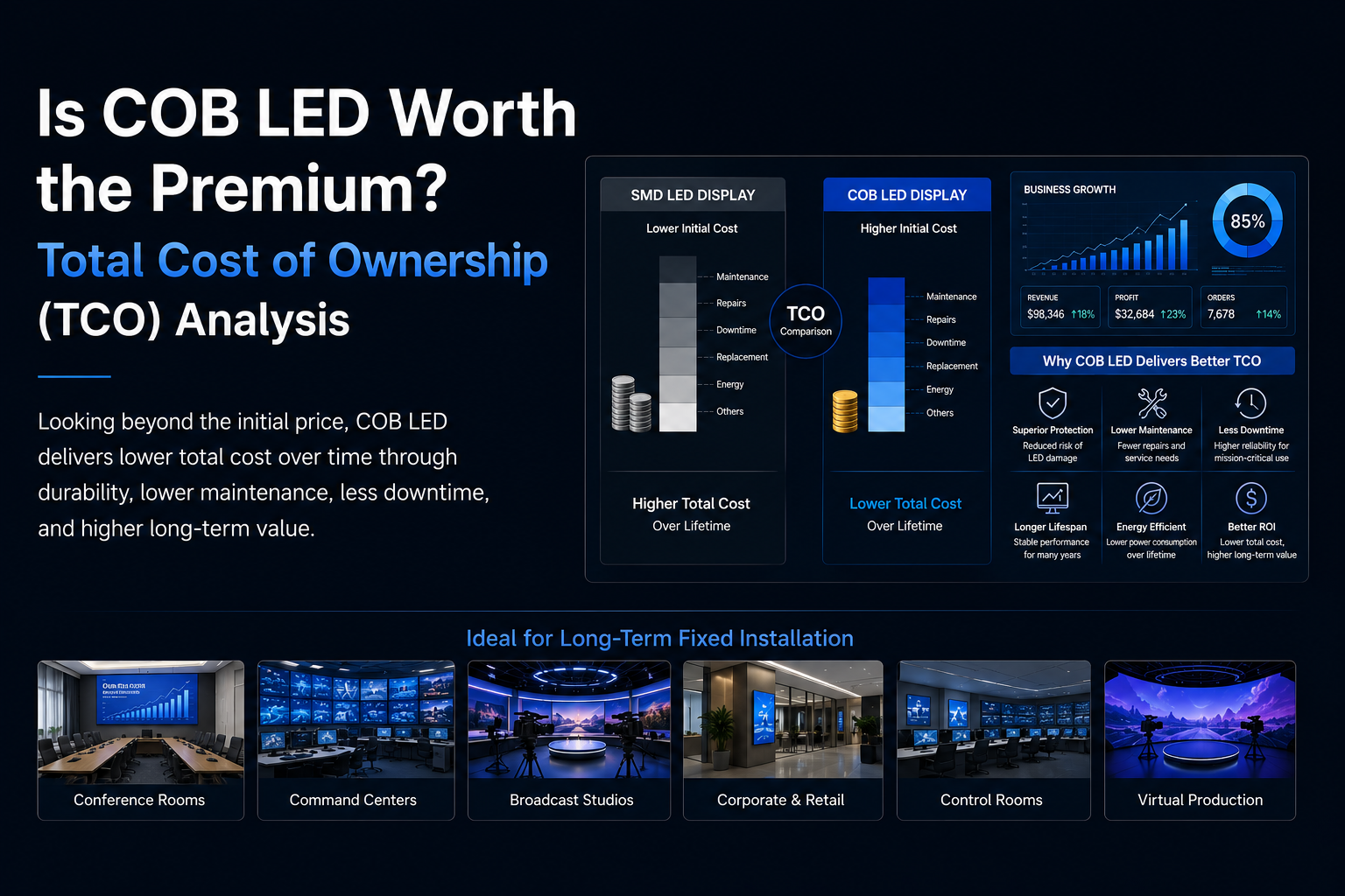 Is COB LED Worth the Premium? Total Cost of Ownership (TCO) Analysis