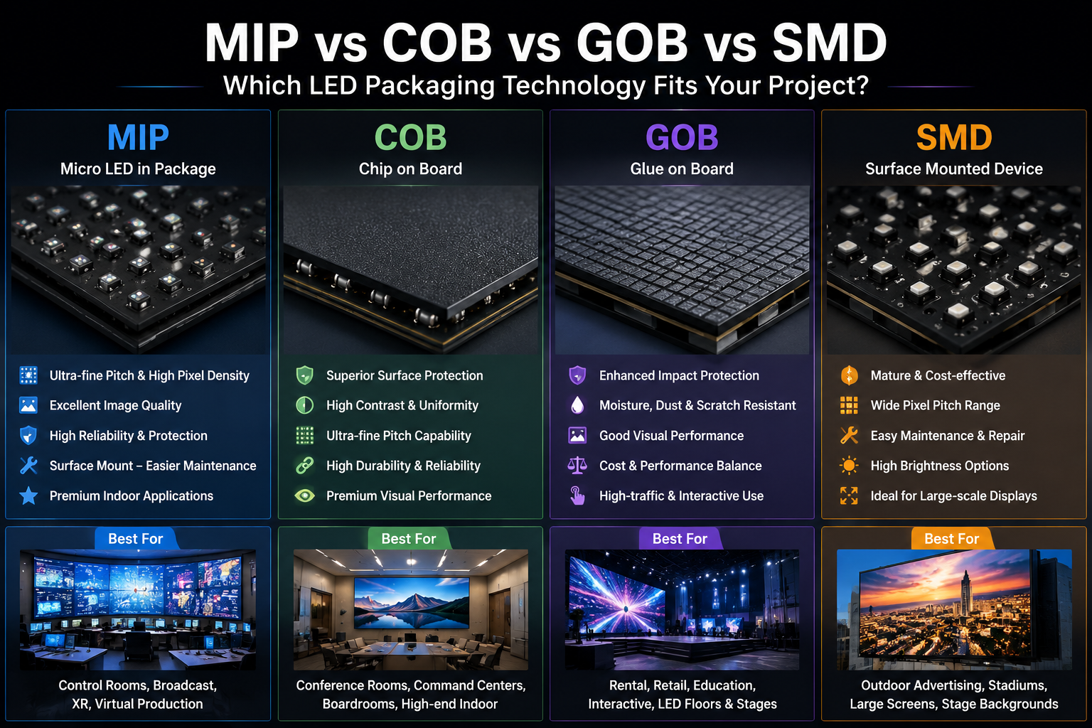 MIP vs COB vs GOB vs SMD: Which LED Packaging Technology Fits Your Project?