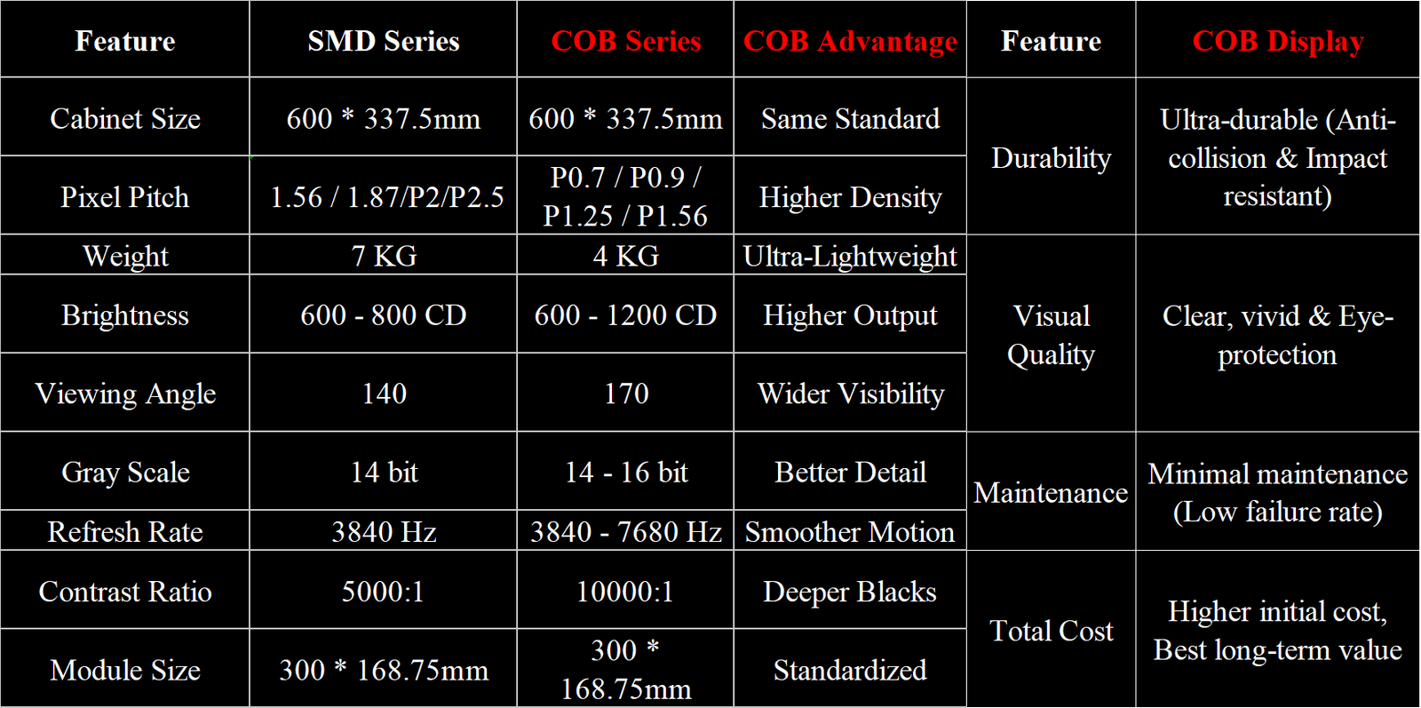 SMD and COB LED display specification comparison chart