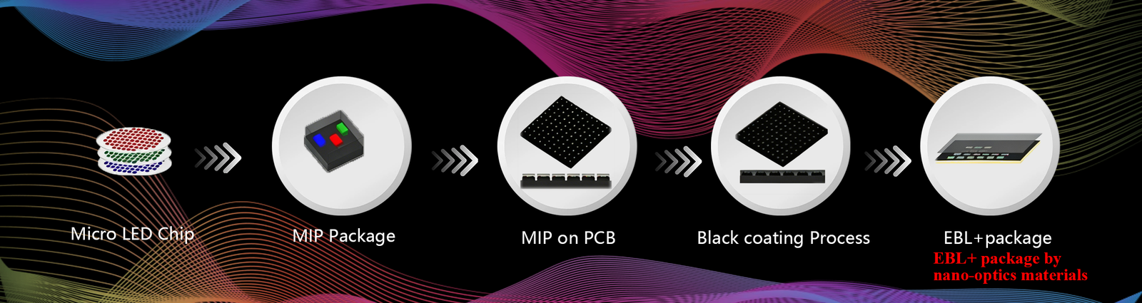 Micro LED MIP module manufacturing process diagram
