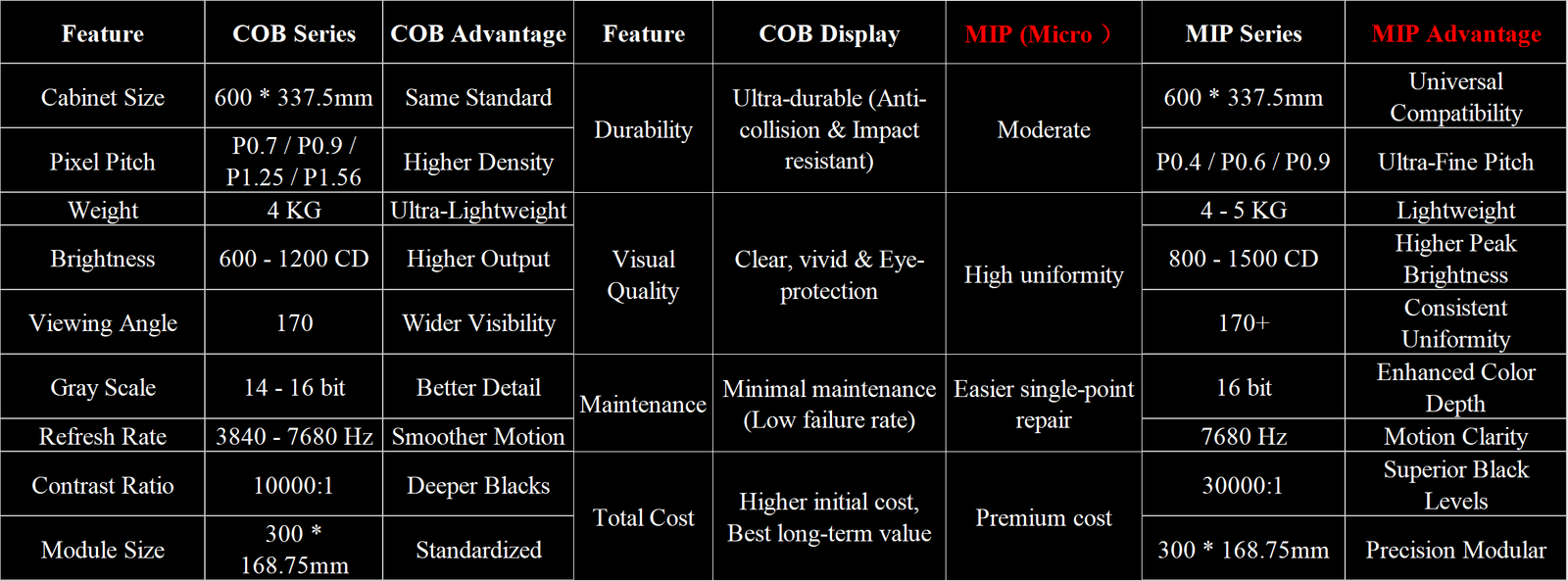 COB and MIP LED packaging comparison chart